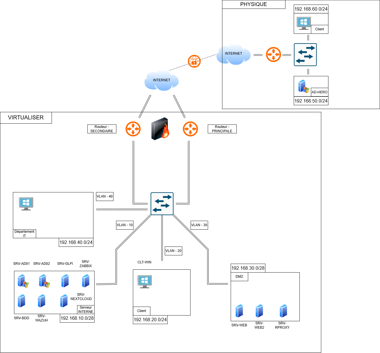 Schéma de l'infrastructure NexaGroup
